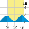 Tide chart for Marshall Hall, Potomac River, Maryland on 2023/04/16