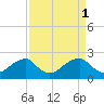 Tide chart for Marshall Hall, Potomac River, Maryland on 2023/04/1