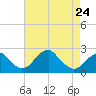 Tide chart for Marshall Hall, Potomac River, Maryland on 2023/04/24