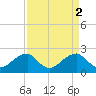 Tide chart for Marshall Hall, Potomac River, Maryland on 2023/04/2