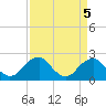 Tide chart for Marshall Hall, Potomac River, Maryland on 2023/04/5