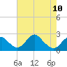 Tide chart for Marshall Hall, Potomac River, Maryland on 2023/05/10