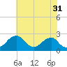 Tide chart for Marshall Hall, Potomac River, Maryland on 2023/05/31