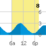 Tide chart for Marshall Hall, Potomac River, Maryland on 2023/05/8