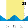 Tide chart for Marshall Hall, Potomac River, Maryland on 2023/06/23