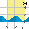 Tide chart for Marshall Hall, Potomac River, Maryland on 2023/06/24