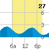 Tide chart for Marshall Hall, Potomac River, Maryland on 2023/06/27