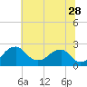 Tide chart for Marshall Hall, Potomac River, Maryland on 2023/06/28