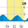 Tide chart for Marshall Hall, Potomac River, Maryland on 2023/07/10