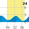 Tide chart for Marshall Hall, Potomac River, Maryland on 2023/07/24