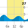 Tide chart for Marshall Hall, Potomac River, Maryland on 2023/07/27