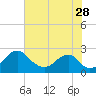 Tide chart for Marshall Hall, Potomac River, Maryland on 2023/07/28