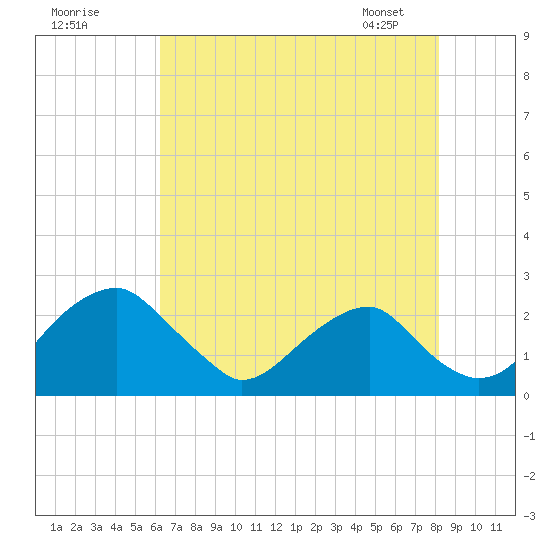 Tide chart for Marshall Hall on 2023/08/10