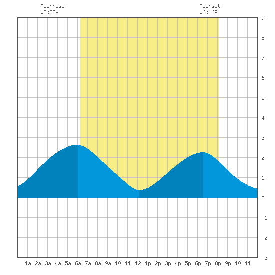 Tide chart for Marshall Hall on 2023/08/12