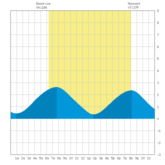 Tide chart for Marshall Hall on 2023/08/14