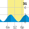 Tide chart for Marshall Hall, Potomac River, Maryland on 2023/08/31