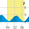 Tide chart for Marshall Hall, Potomac River, Maryland on 2023/08/7
