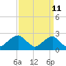 Tide chart for Marshall Hall, Potomac River, Maryland on 2023/09/11