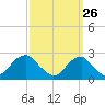 Tide chart for Marshall Hall, Potomac River, Maryland on 2023/09/26