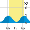 Tide chart for Marshall Hall, Potomac River, Maryland on 2023/09/27