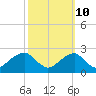 Tide chart for Marshall Hall, Potomac River, Maryland on 2023/10/10