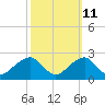 Tide chart for Marshall Hall, Potomac River, Maryland on 2023/10/11
