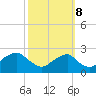 Tide chart for Marshall Hall, Potomac River, Maryland on 2023/10/8