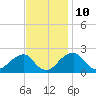 Tide chart for Marshall Hall, Potomac River, Maryland on 2023/11/10