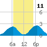 Tide chart for Marshall Hall, Potomac River, Maryland on 2023/11/11