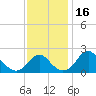 Tide chart for Marshall Hall, Potomac River, Maryland on 2023/11/16