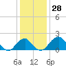 Tide chart for Marshall Hall, Potomac River, Maryland on 2023/12/28