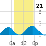 Tide chart for Marshall Hall, Potomac River, Maryland on 2024/01/21