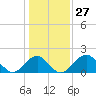Tide chart for Marshall Hall, Potomac River, Maryland on 2024/01/27