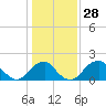 Tide chart for Marshall Hall, Potomac River, Maryland on 2024/01/28