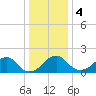 Tide chart for Marshall Hall, Potomac River, Maryland on 2024/01/4