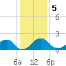 Tide chart for Marshall Hall, Potomac River, Maryland on 2024/01/5