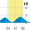 Tide chart for Marshall Hall, Potomac River, Maryland on 2024/02/19