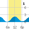 Tide chart for Marshall Hall, Potomac River, Maryland on 2024/02/1