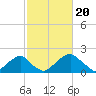 Tide chart for Marshall Hall, Potomac River, Maryland on 2024/02/20