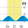 Tide chart for Marshall Hall, Potomac River, Maryland on 2024/02/23