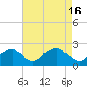 Tide chart for Marshall Hall, Potomac River, Maryland on 2024/04/16