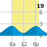 Tide chart for Marshall Hall, Potomac River, Maryland on 2024/04/19