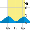 Tide chart for Marshall Hall, Potomac River, Maryland on 2024/04/20