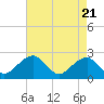 Tide chart for Marshall Hall, Potomac River, Maryland on 2024/04/21