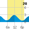 Tide chart for Marshall Hall, Potomac River, Maryland on 2024/04/28
