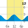 Tide chart for Marshall Hall, Potomac River, Maryland on 2024/05/12
