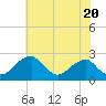 Tide chart for Marshall Hall, Potomac River, Maryland on 2024/05/20