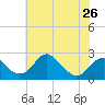 Tide chart for Marshall Hall, Potomac River, Maryland on 2024/05/26