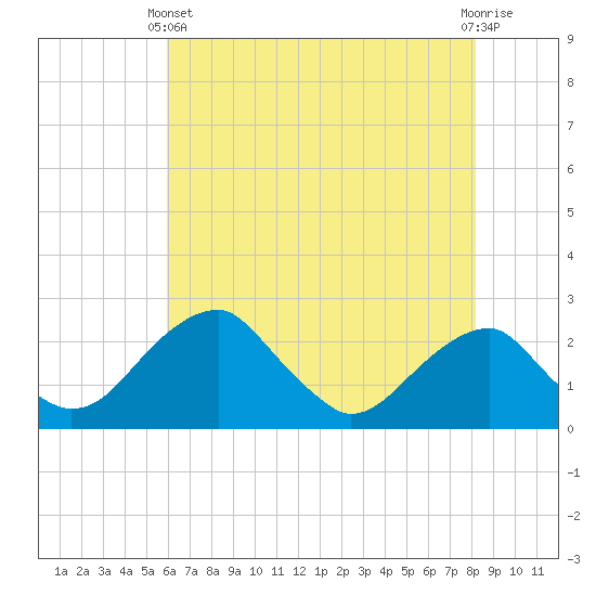 Tide chart for Marshall Hall on 2025/05/11