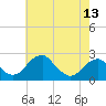 Tide chart for Marshall Hall, Maryland on 2025/05/13